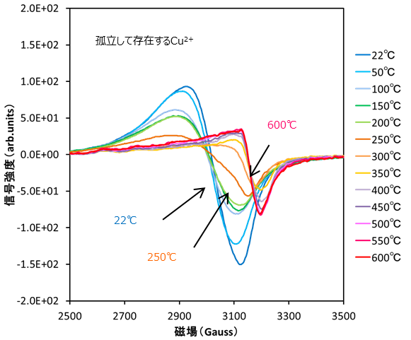 Fig.1　CuゼオライトのESRスペクトル